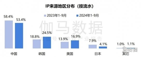 2024ϷIP棺1~9¹ģ1960 68%ûԸΪ֮